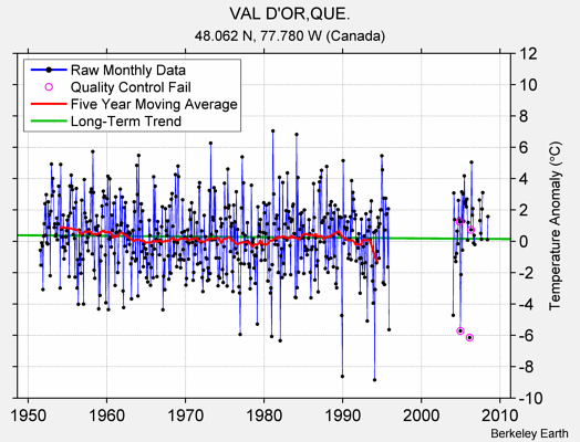 VAL D'OR,QUE. Raw Mean Temperature