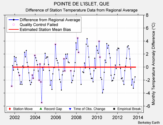 POINTE DE L'ISLET, QUE difference from regional expectation