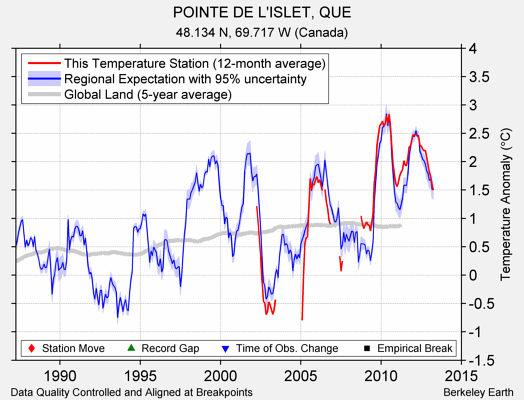 POINTE DE L'ISLET, QUE comparison to regional expectation