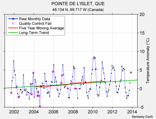 POINTE DE L'ISLET, QUE Raw Mean Temperature