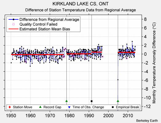 KIRKLAND LAKE CS, ONT difference from regional expectation