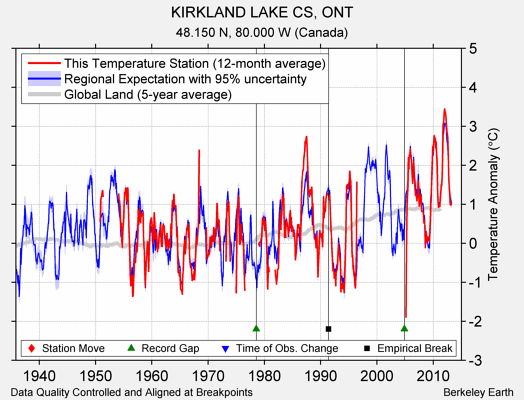 KIRKLAND LAKE CS, ONT comparison to regional expectation