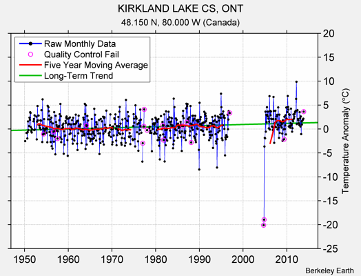 KIRKLAND LAKE CS, ONT Raw Mean Temperature