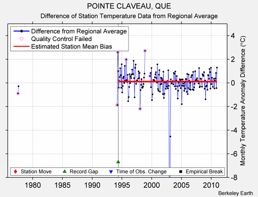 POINTE CLAVEAU, QUE difference from regional expectation