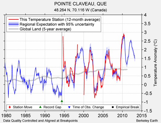 POINTE CLAVEAU, QUE comparison to regional expectation