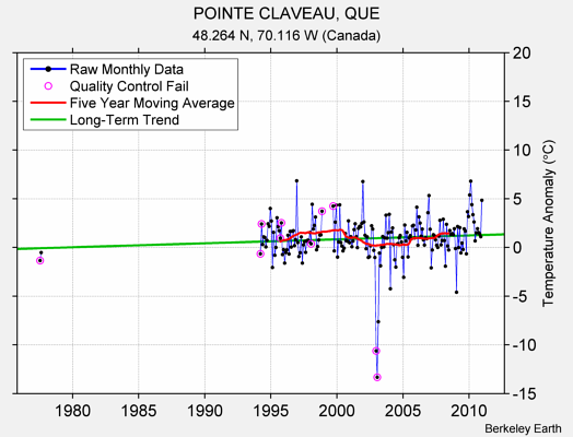 POINTE CLAVEAU, QUE Raw Mean Temperature