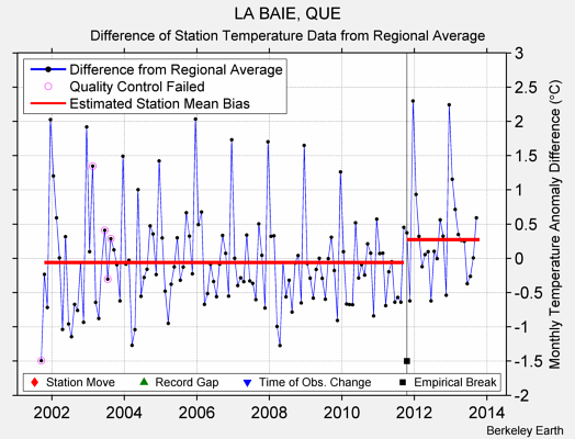 LA BAIE, QUE difference from regional expectation