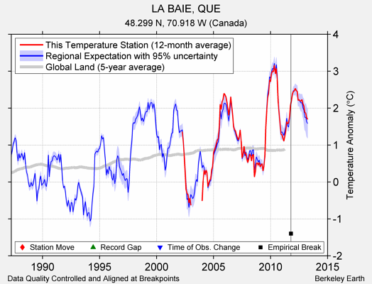 LA BAIE, QUE comparison to regional expectation