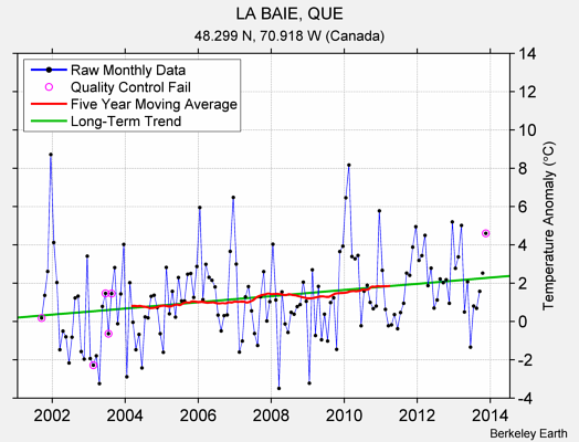 LA BAIE, QUE Raw Mean Temperature