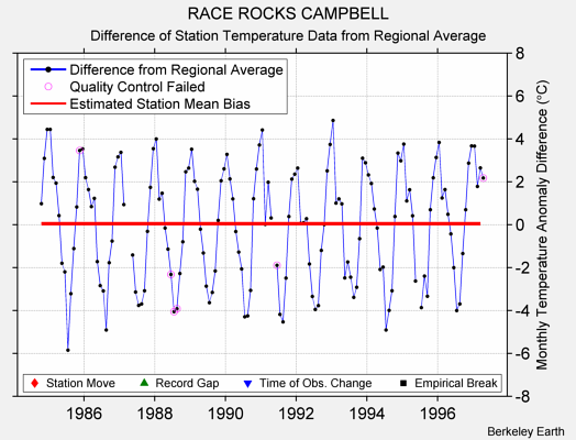 RACE ROCKS CAMPBELL difference from regional expectation