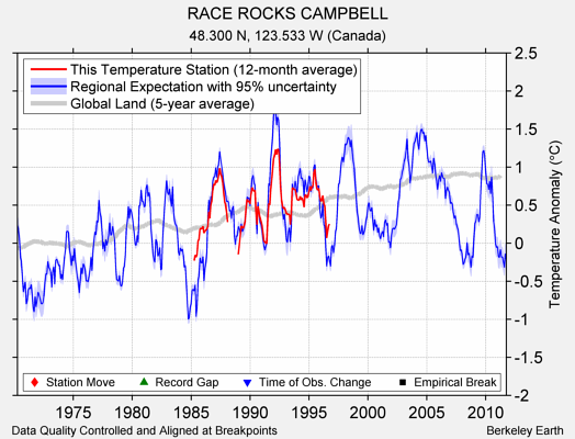 RACE ROCKS CAMPBELL comparison to regional expectation