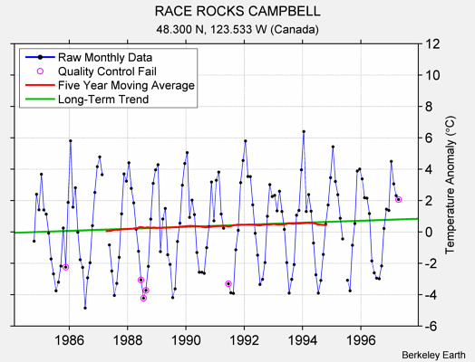 RACE ROCKS CAMPBELL Raw Mean Temperature