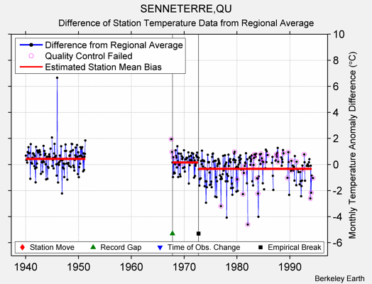 SENNETERRE,QU difference from regional expectation