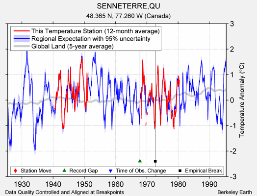 SENNETERRE,QU comparison to regional expectation