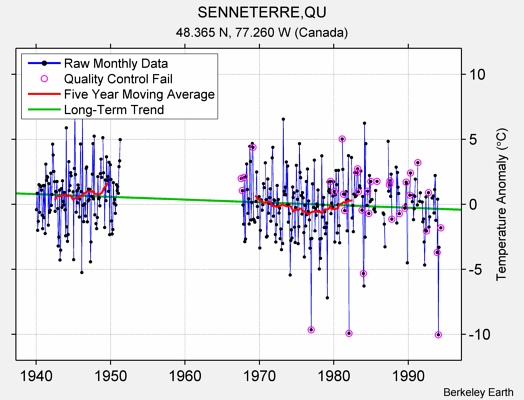 SENNETERRE,QU Raw Mean Temperature