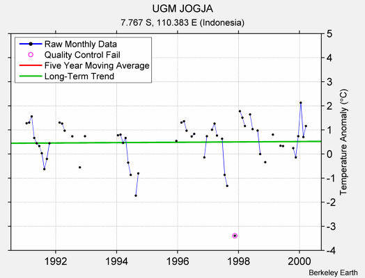 UGM JOGJA Raw Mean Temperature