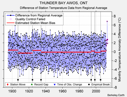 THUNDER BAY AWOS, ONT difference from regional expectation