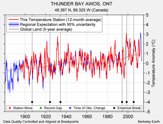THUNDER BAY AWOS, ONT comparison to regional expectation