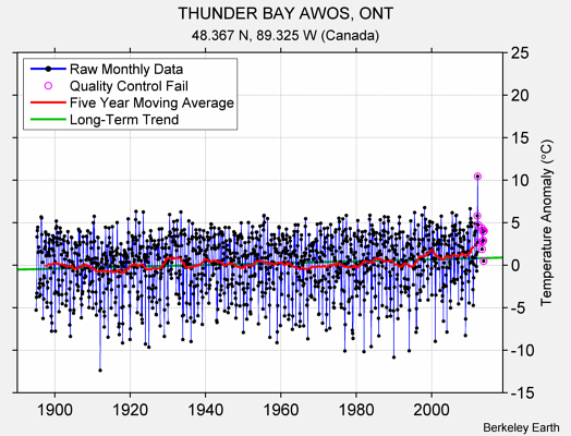 THUNDER BAY AWOS, ONT Raw Mean Temperature