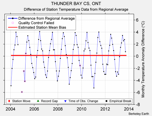 THUNDER BAY CS, ONT difference from regional expectation