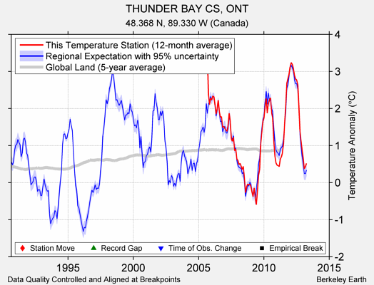 THUNDER BAY CS, ONT comparison to regional expectation