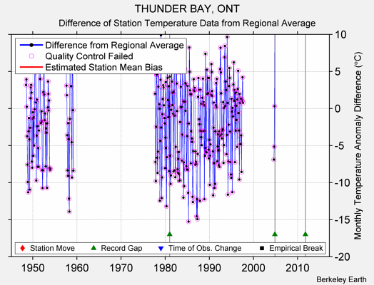 THUNDER BAY, ONT difference from regional expectation