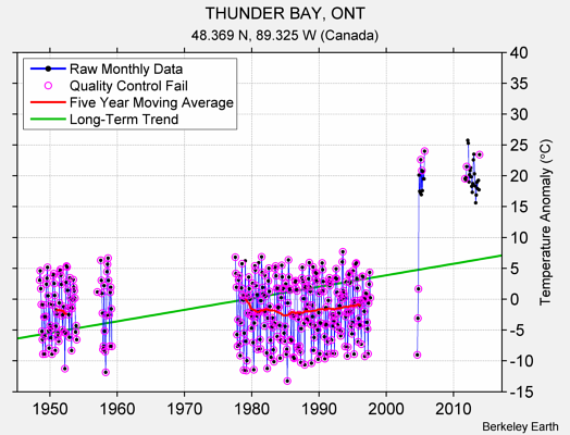 THUNDER BAY, ONT Raw Mean Temperature