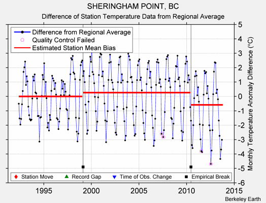 SHERINGHAM POINT, BC difference from regional expectation