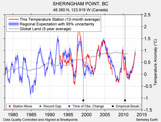 SHERINGHAM POINT, BC comparison to regional expectation