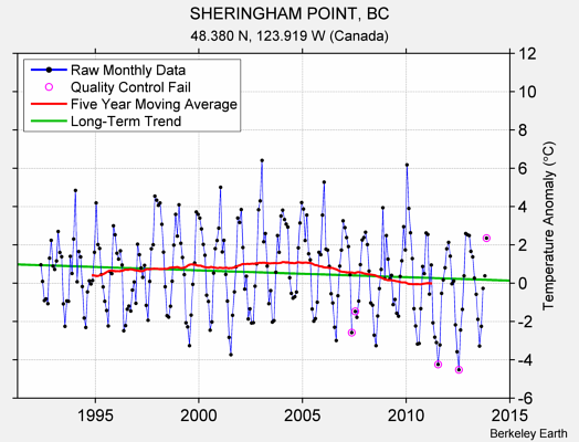 SHERINGHAM POINT, BC Raw Mean Temperature