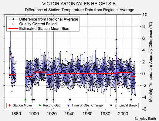 VICTORIA/GONZALES HEIGHTS,B. difference from regional expectation