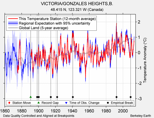 VICTORIA/GONZALES HEIGHTS,B. comparison to regional expectation