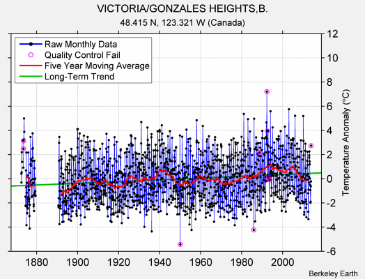 VICTORIA/GONZALES HEIGHTS,B. Raw Mean Temperature