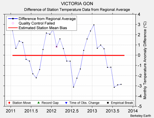 VICTORIA GON difference from regional expectation