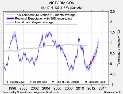 VICTORIA GON comparison to regional expectation