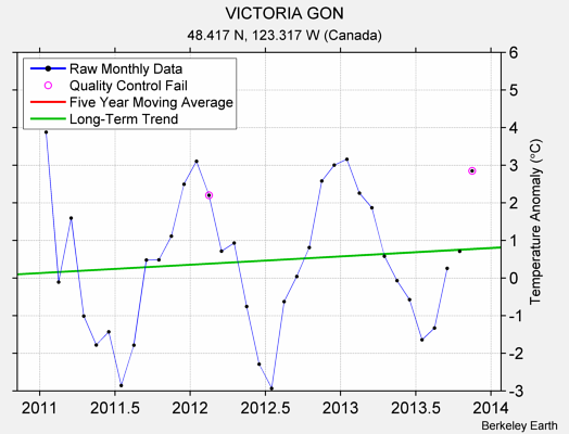 VICTORIA GON Raw Mean Temperature