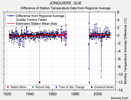 JONQUIERE, QUE difference from regional expectation