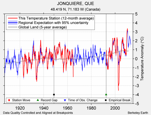 JONQUIERE, QUE comparison to regional expectation