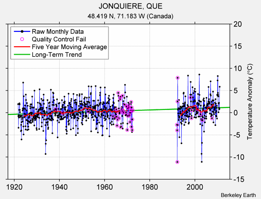 JONQUIERE, QUE Raw Mean Temperature