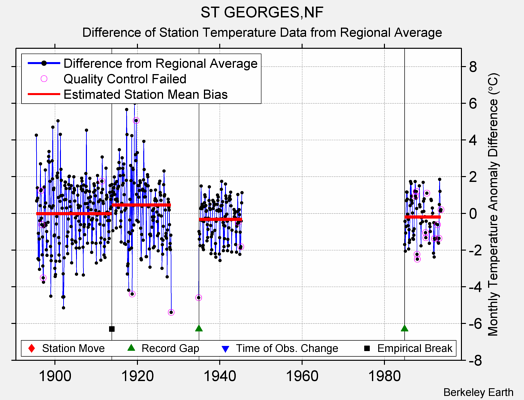 ST GEORGES,NF difference from regional expectation