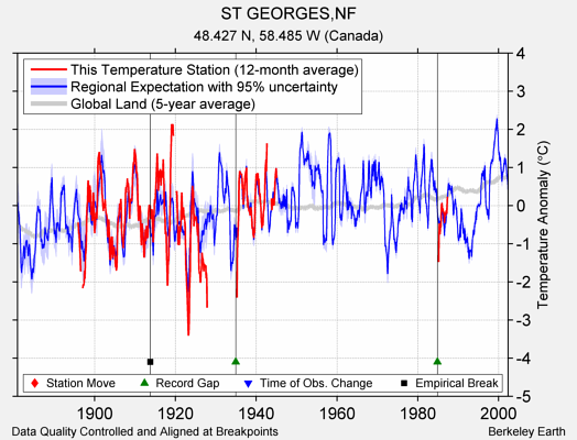 ST GEORGES,NF comparison to regional expectation