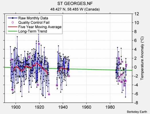 ST GEORGES,NF Raw Mean Temperature