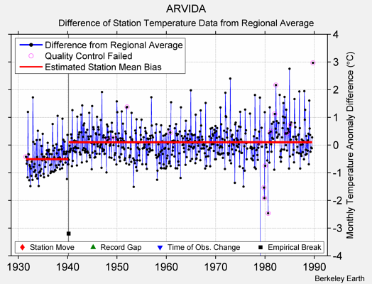 ARVIDA difference from regional expectation