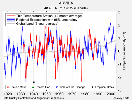 ARVIDA comparison to regional expectation