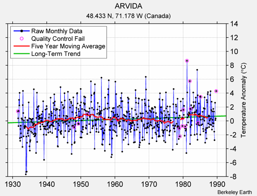 ARVIDA Raw Mean Temperature