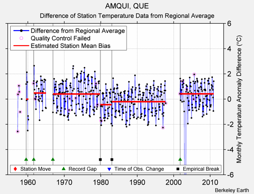 AMQUI, QUE difference from regional expectation