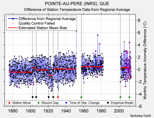 POINTE-AU-PERE (INRS), QUE difference from regional expectation