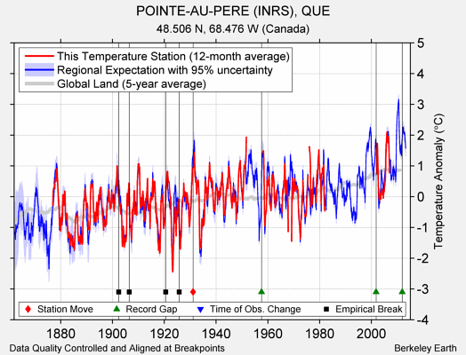 POINTE-AU-PERE (INRS), QUE comparison to regional expectation