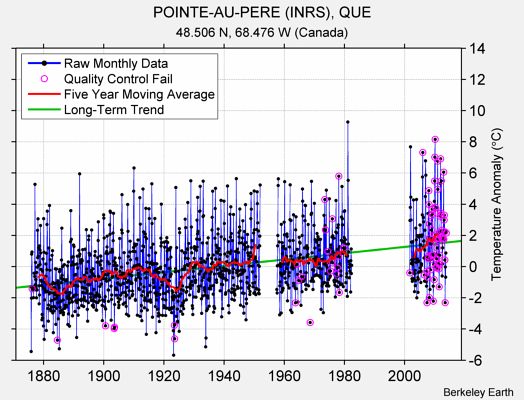 POINTE-AU-PERE (INRS), QUE Raw Mean Temperature