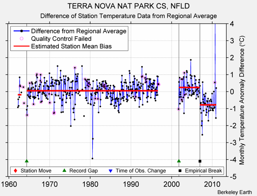 TERRA NOVA NAT PARK CS, NFLD difference from regional expectation